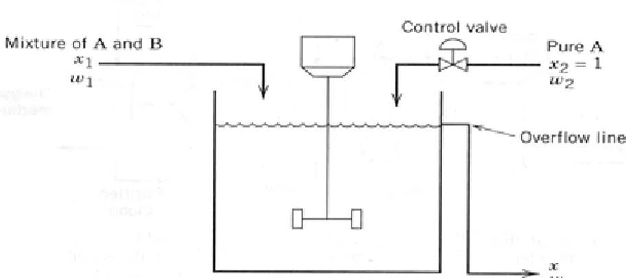 Figure Q.3.[b].: The continuous stirred tank blending system  Rajah S.3.[b].: Sistem campuran tangki teraduk berterusan 