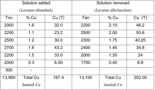 Table 1.0: Copper Heap leaching data  Jadual 1.0: Data pelarutlesapan timbunan bagi kuprum 