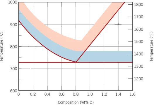 Figure 5: The iron–iron carbide phase diagram in the vicinity of the eutectoid, indicating heat-treating  temperature ranges for plain carbon steels