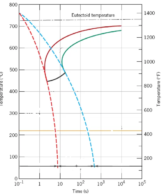 Figure 5c - Continuous cooling transformation diagram for a eutectoid iron–carbon  alloy and the dependence of the final microstructure on the transformations that 