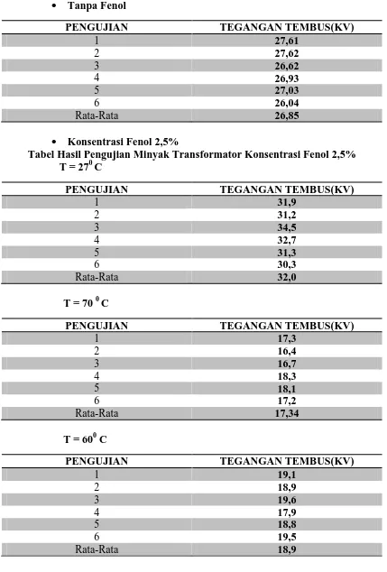 Tabel Hasil Pengujian Minyak Transformator Konsentrasi Fenol 2,5% T = 270 C 