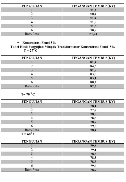 Tabel Hasil Pengujian Minyak Transformator Konsentrasi Fenol  5% T = 270 C 