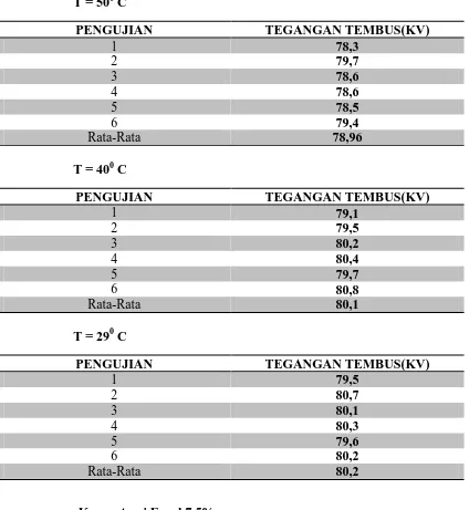 Tabel Hasil Pengujian Minyak Transformator Konsentrasi Fenol 7,5% T = 270 C 