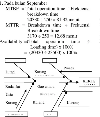 Gambar 1. Diagram sebab – akibat kerusakan Slat Conveyor 