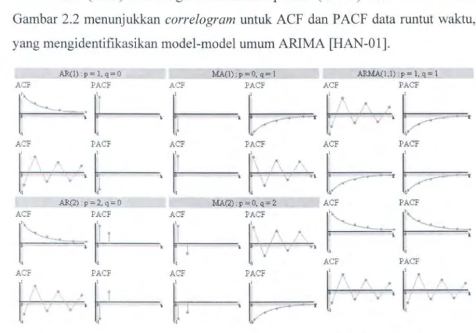 Gambar 2.2  menunjukkan  correlogram  untuk ACF  dan P ACF  data runtut waktu,  yang mengidentifikasikan model-model umum ARIMA [HAN-01]