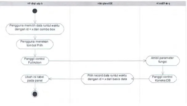 Tabel 4.2  Spesifikasi Use  Case Menganalisis Stasioneritas Data 