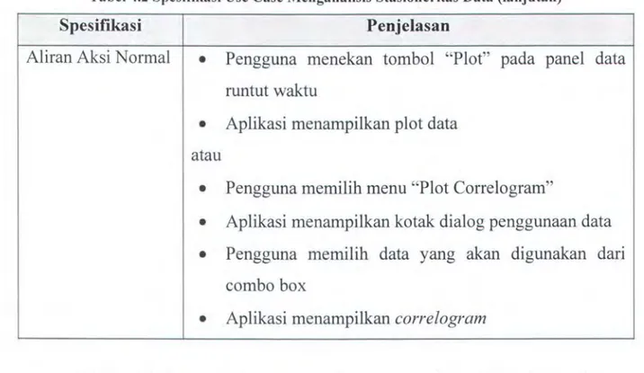 Gambar  4.3  menunjukkan  diagram  aktivitas  untuk  use  case  Menganalisis  stasioneritas data  dengan plot data, sedangkan gambar 4.4 dengan correlogram