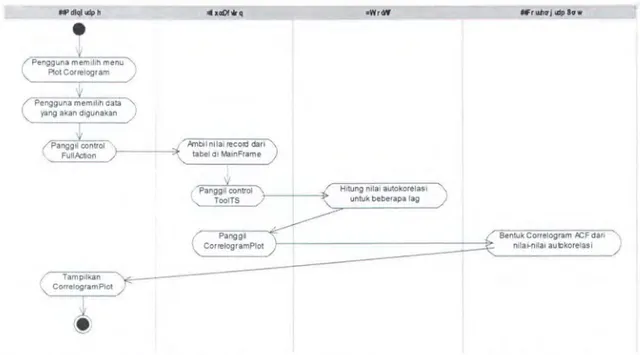 Tabel 4.3 Spesifikasi Use Case Melakukan Differencing Terhadap Data Runtut Waktu 