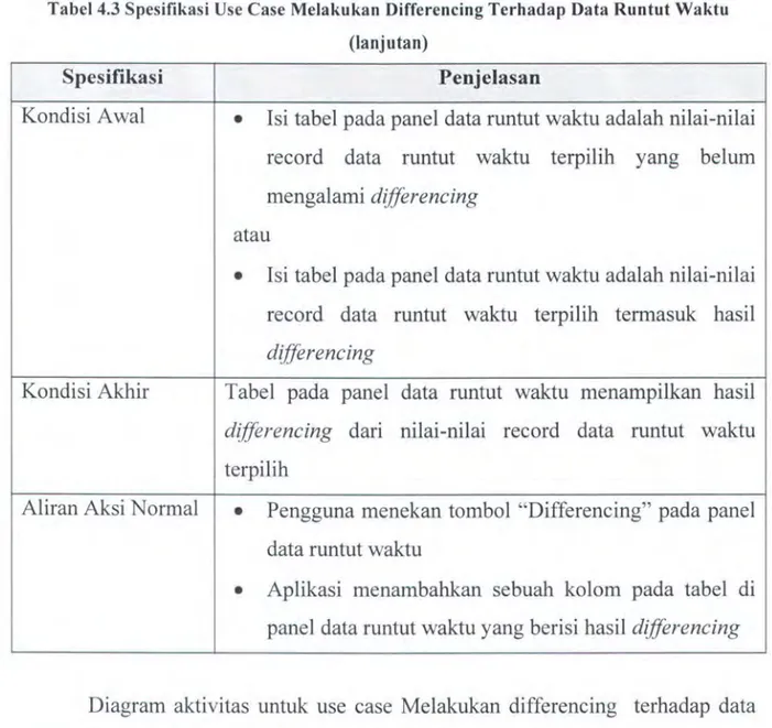 Tabel 4.3 Spesifikasi Use Case Melakukan Differencing Terhadap Data Runtut Waktu  (lanjutan) 