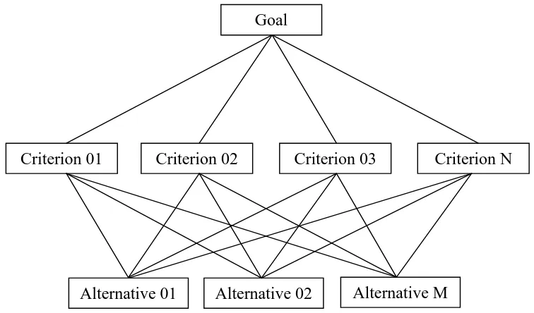 Gambar 2.1. Struktur hirarki dan alternatif pada AHP (Saaty, 2008)