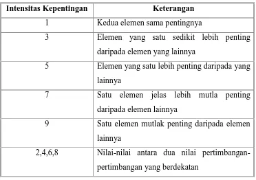 Tabel 2.1. Skala Penilaian Perbandingan Berpasangan