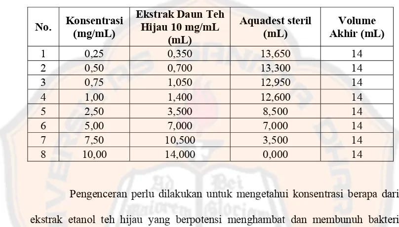 Tabel IV. Pengenceran ekstrak etanol teh hijau 