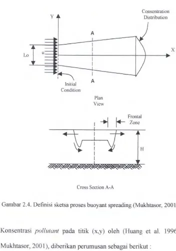 Gambar 2.4. Defmisi sketsa proses buoyant spreading (Mukhtasor, 2001) 
