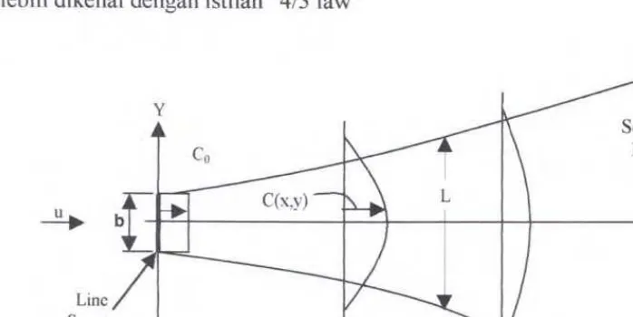 Gambar 2.5. Diagram skematik "sewage field" yang berdifusi secara lateral searah 