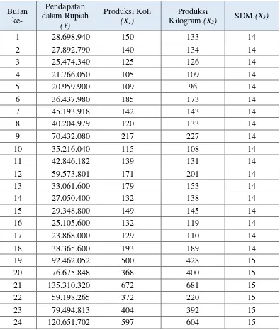 Tabel 4.16. Data Training – Penyelenggara B 