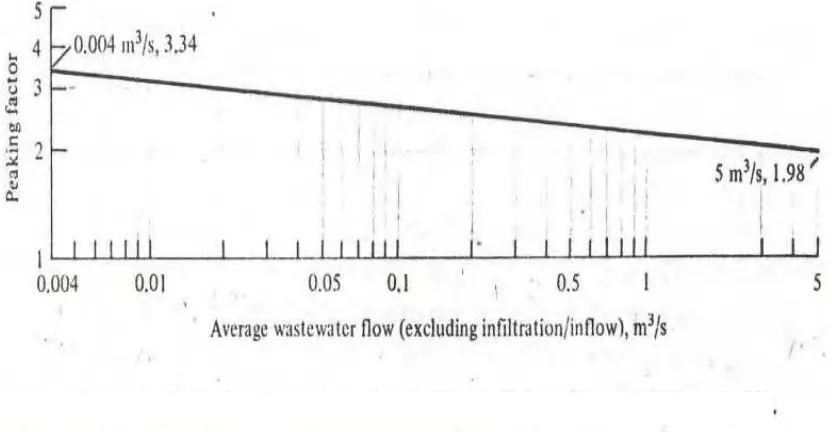 Gambar 2. 1Grafik Peaking Factor for Domestic Wastewater Flows