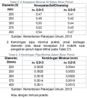 Tabel 2. 4 Kecepatan Minimal Air dalam Aliran Penuh 