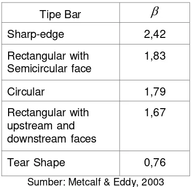 Tabel 2. 6 Faktor Bentuk Bar Screen 