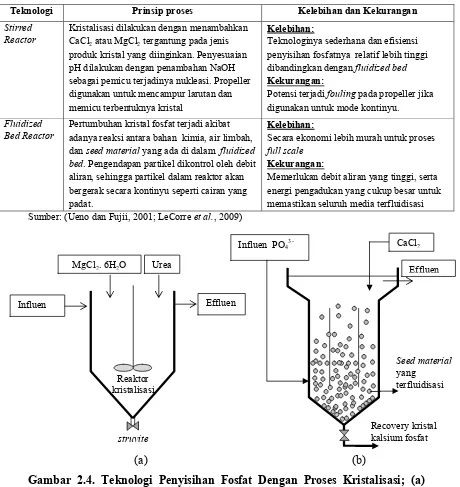 Gambar 2.4. Teknologi Penyisihan Fosfat Dengan Proses Kristalisasi; (a) 