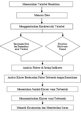 Gambar 3.1 Diagram Alir Langkah-Langkah Penelitian 