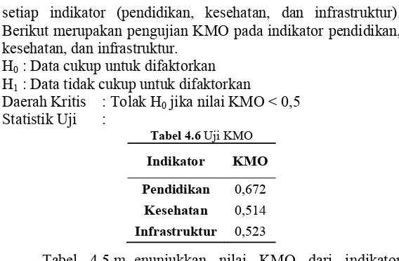 Tabel 4.6 Uji KMO 