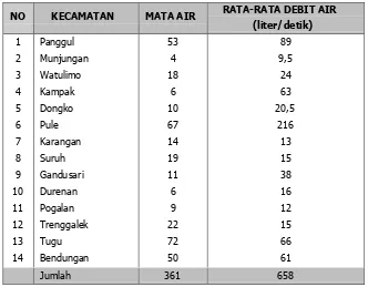 Tabel 2.2 Potensi Sumber Air di Kabupaten Trenggalek 