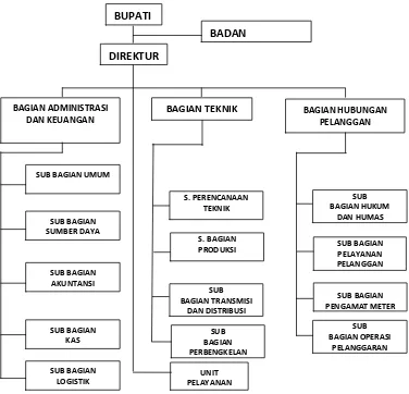 Gambar 2.3 Bagan Struktur Organisasi PDAM Kabupaten Trenggalek 