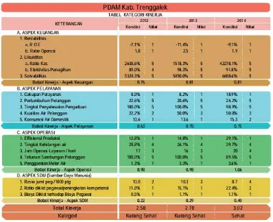 Tabel 2.5 Nilai Indikator Kinerja PDAM Kabupaten Trenggalek Tahun 2012 - 