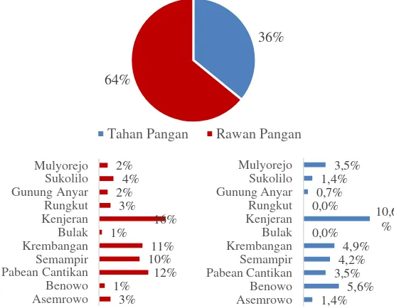 Gambar 4.2 Rumah Tangga Tahan Pangan dan Rawan PanganGambar 4.2 menunjukkan bahwa terdapat 36% rumah  tangga penderita TB di wilayah pesisir Kota Surabaya memiliki 