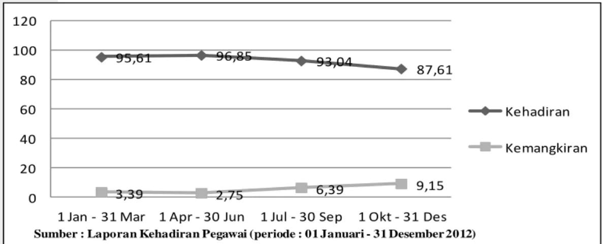 Gambar 1 Tingkat Absensi Periode Januari – Desember 2012 (dalam persentase) 