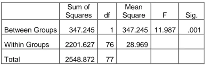Tabel 3. Hasil ANOVA berdasarkan Jenis Resitasi  Sum of  Squares  df  Mean  Square  F  Sig