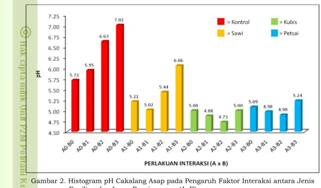 Gambar  1  memperlihatkan  rata-rata  kadar  air  cakalang  asap  selama penelitian  mengalami  peningkatan  nilai  mulai  dari  hari  ke-0  sampai  pada  hari pengamatan ke-9, baik pada jenis ensiling sayur sawi (A1), kubis (A2) dan pitsai (A3), maupun de