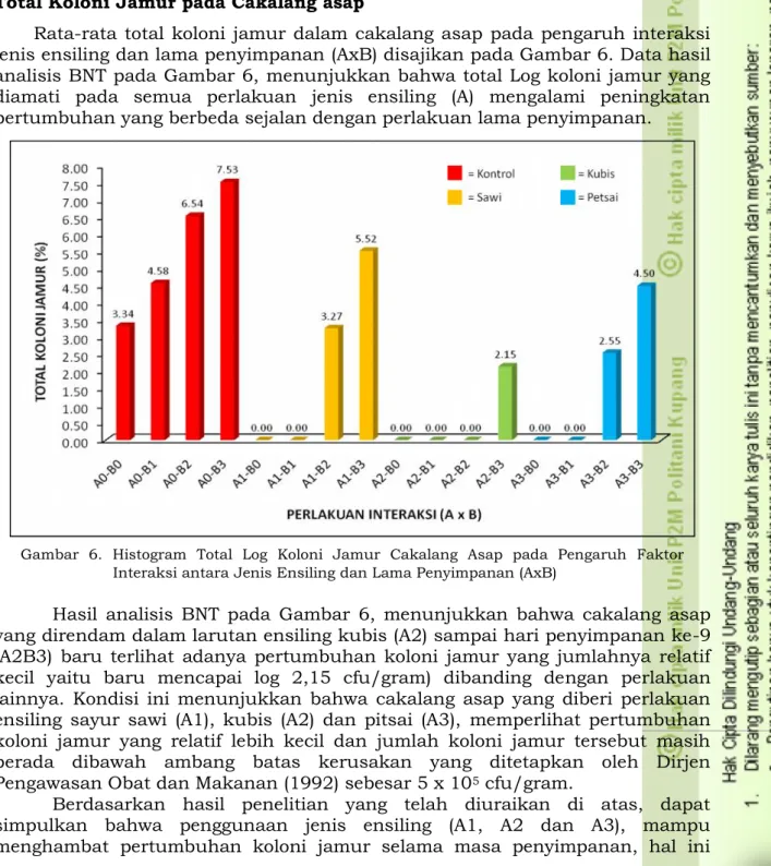 Gambar  6. Histogram  Total  Log  Koloni  Jamur  Cakalang  Asap  pada  Pengaruh  Faktor Interaksi antara Jenis Ensiling dan Lama Penyimpanan (AxB)