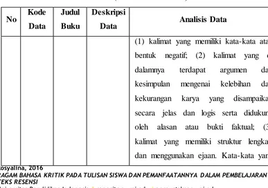 Tabel 3.3 Pedoman Analisis Ragam Bahasa Kritik pada Tulisan Siswa SMP 