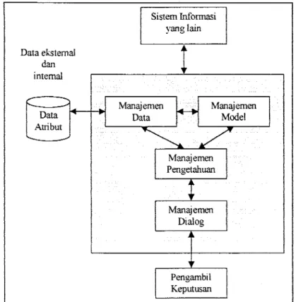 Gambar 2.1  Model Konseptual Sistem Pendukung Keputusan 