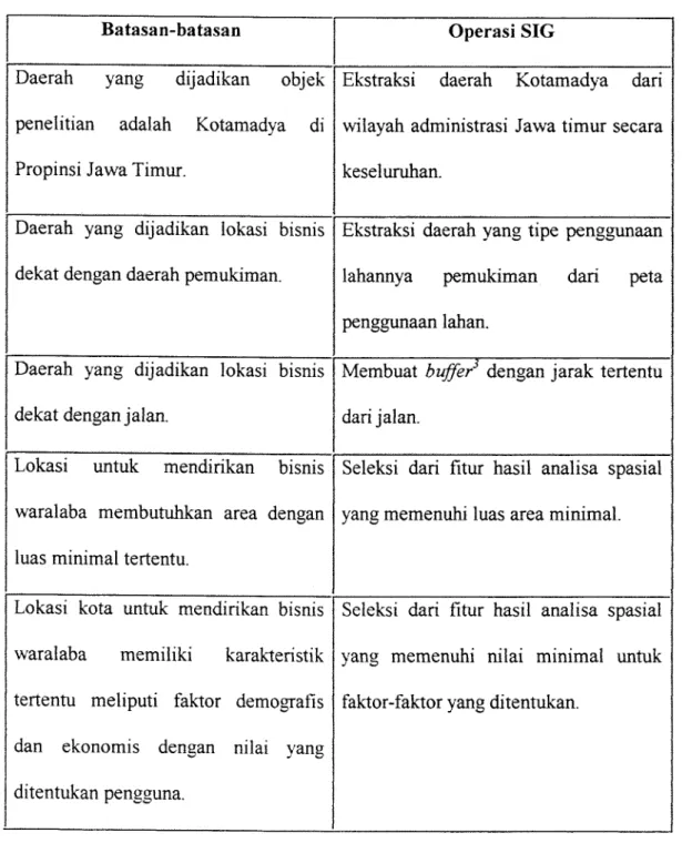 Tabel 3.1  Operasi SIG 