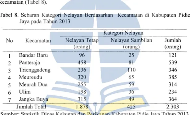 Tabel  8.  Sebaran  Kategori  Nelayan  Berdasarkan  Kecarnatan  di  Kabupaten  Pidie  Jaya pada Tahun 2013 