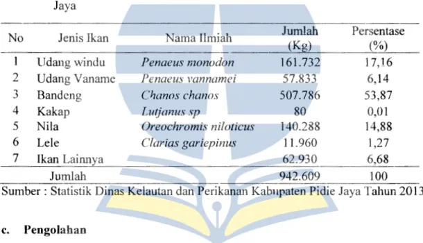 Tabel  16.  Jumlah  Produksi  Budidaya  Berdasarkan  Komoditas  di  Kabupaten  Pidie  Jay a 