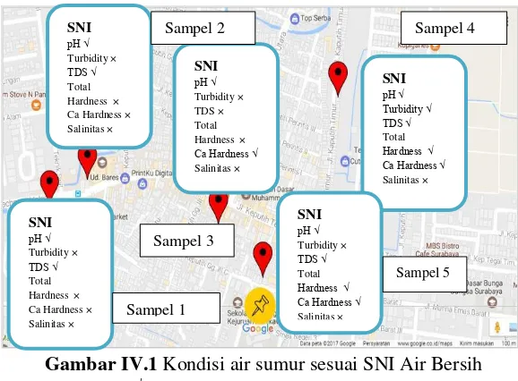 Gambar IV.1 Kondisi air sumur sesuai SNI Air Bersih 