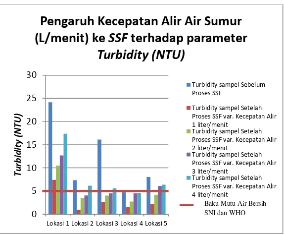 Grafik IV.2 Hubungan Antara Kecepatan Aliran (L/menit) dengan Turbidity (NTU) 