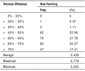 TABLE 4. THE DISTRIBUTION OF TECHNICAL EFFICIENCY LEVEL FOR RICE