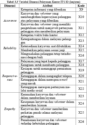 Tabel 3.3 Variabel Dimensi Pelayanan Kantor ITS IO (lanjutan) 