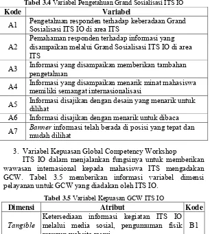 Tabel 3.4 Variabel Pengetahuan Grand Sosialisasi ITS IO 