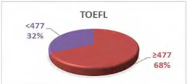 Gambar 4.4  Grafik Mahasiswa Reguler Berdasarkan Skor TOEFL