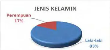 Gambar 4.6  Grafik Mahasiswa Asing Berdasarkan Jenis Kelamin 