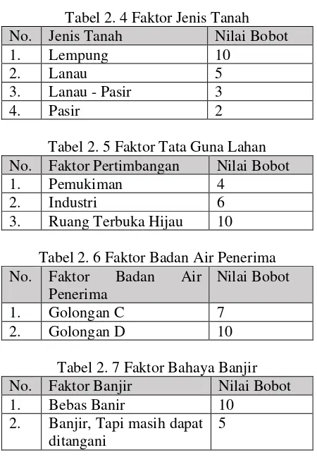 Tabel 2. 4 Faktor Jenis Tanah 