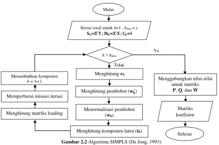 Gambar 2.2 Algoritma SIMPLS (De Jong, 1993)