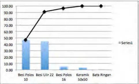 Gambar 2.2 Diagram Pareto 
