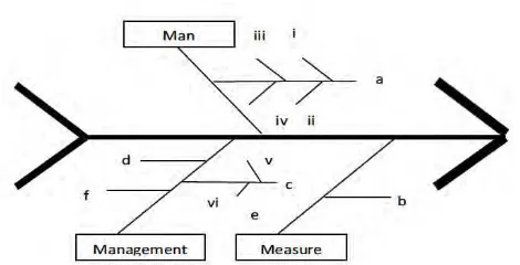 Gambar 2.3  Diagram Sebab – Akibat (Fishbone Diagram)