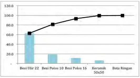 Gambar 3.1 Contoh Diagram Pareto (Pareto diagram) 